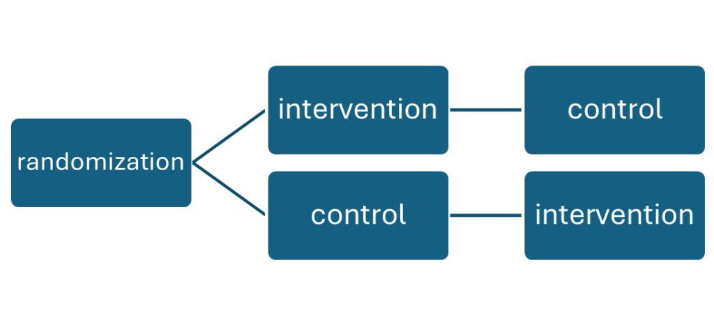 Randomization - Intervention - Control - Control - Intervention